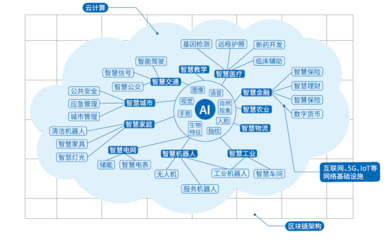 新基建沙場點兵 BATH向智能進化中的AI基礎軟件開發