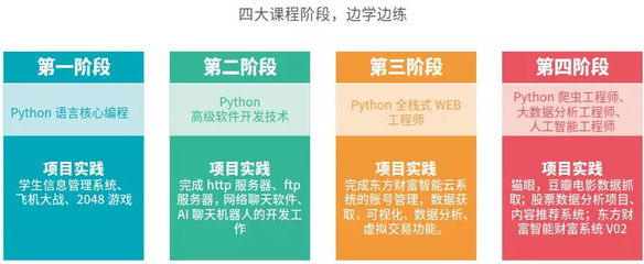 從零到高薪 小白如何踏上Python人工智能軟件開發之路