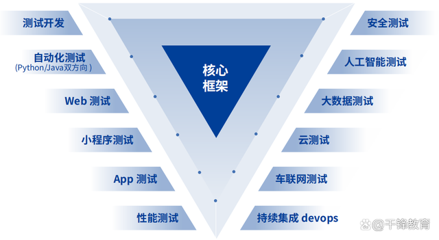 軟件測試學習路線圖(2023年嘗鮮版) 收藏這一篇就夠了！